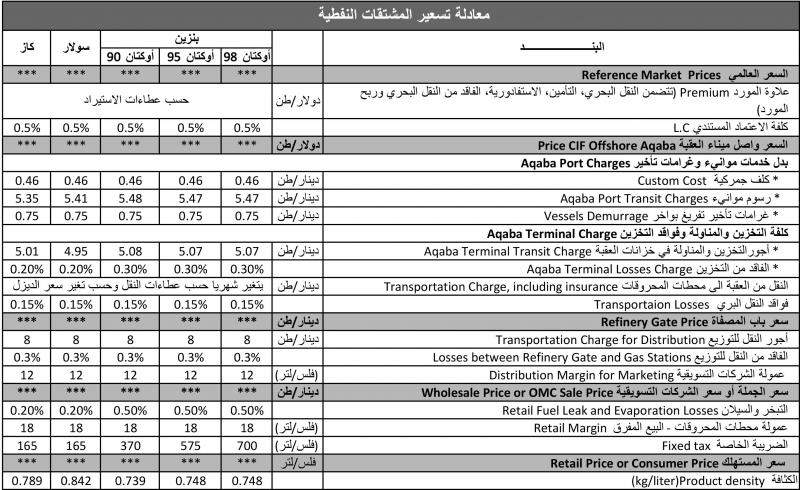 معادلة تسعير المشتقات النفطية