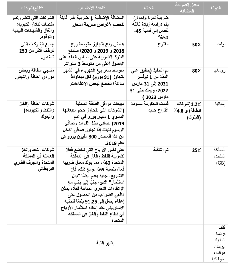 السياسات الضريبية المعلنة والمقترحة والمنفذة في البلدان الأوروبية اعتبارًا من 26 سبتمبر 2022 السياسات الضريبية المعلنة والمقترحة والمنفذة في البلدان الأوروبية اعتبارًا من 26 سبتمبر 2022