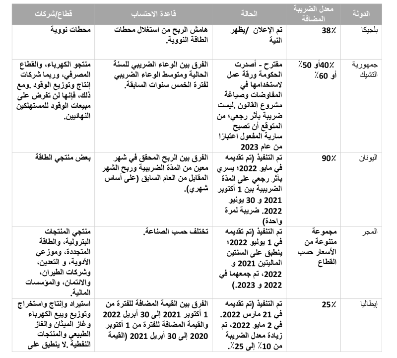 السياسات الضريبية المعلنة والمقترحة والمنفذة في البلدان الأوروبية اعتبارًا من 26 سبتمبر 2022 السياسات الضريبية المعلنة والمقترحة والمنفذة في البلدان الأوروبية اعتبارًا من 26 سبتمبر 2022