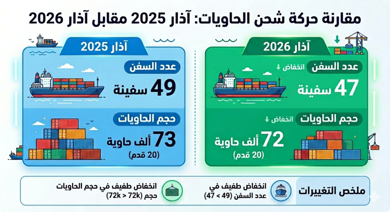 مقارنة حركة شحن الحاويات